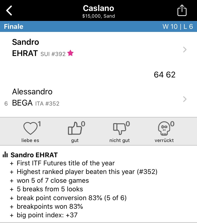 swiss_tennis's tweet photo. Huge congrats to Sandro #Ehrat, who wins the 🏆 at the 15k @ITF_Tennis in Caslano! #SupportTheSwiss https://t.co/Dne9xU8YKc
