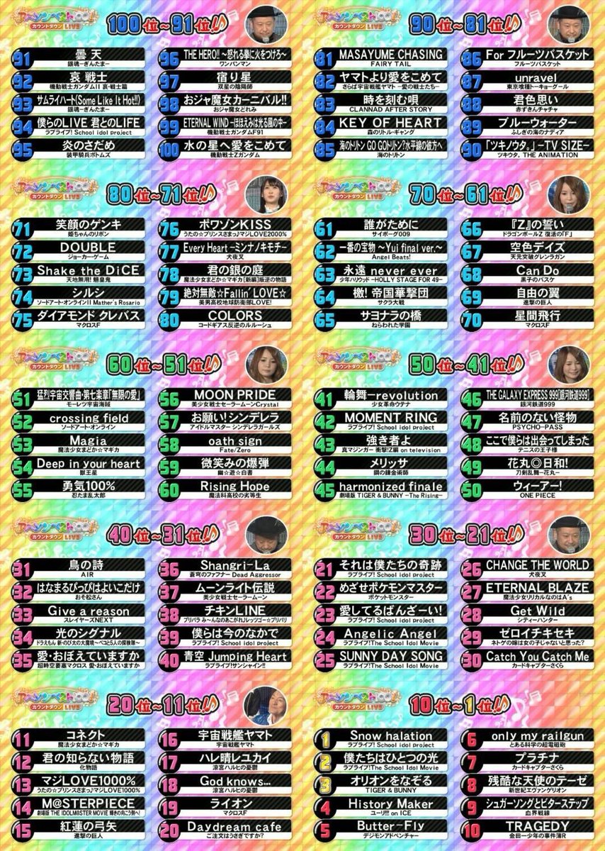 たっさん Vivyはいいぞ On Twitter Nhk アニソンベスト100 と比較 13位 マジlove1000 13位 12位 ムーンライト伝説 37位 11位 サザエさん 圏外 10位 インフェルノ New 9位 God Knows 18位 アニソン総選挙 Https T Co Ub8ii5bxza