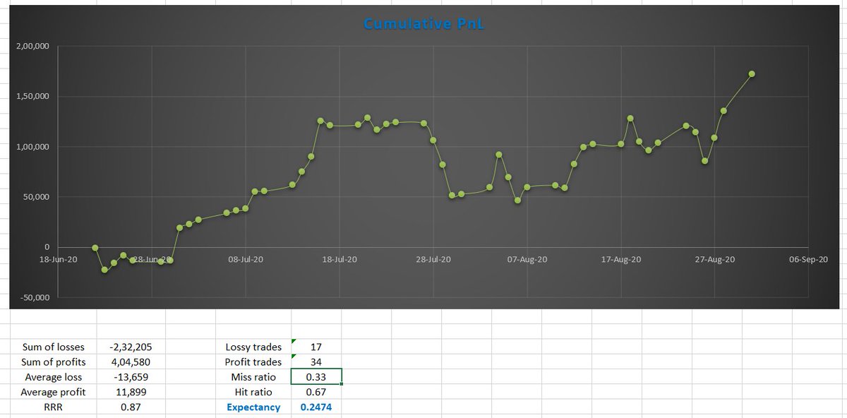 Sep 2020 marks my 3 years journey in the financial markets. 

Documenting my journey in this tweet t...