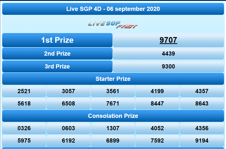 Moba Togel Twitterren: "Totolovers, Result Singapore Pools 06 September  2020 Periode 471 - Sg Adalah 9707 [Sah] - Mobatogel Web Resmi Sgp Di :  Https://T.co/Qz6Tpjeggx #Mobatogel #Pengeluaransgp #Keluaransgp #Keluaranhk  #Keluaransydney #Keluarancambodia ...