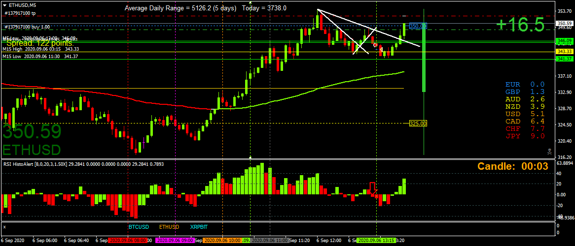 BestForexMethod's tweet photo. Pretty much proved to myself it works well enough to spend more time properly investigating this #cryptoscalping
Now I know it can be #scalped on the lower TFs I am all over it lol #cryptocurrencies #cryptotrading #weekendtrading #tradeweekends #tradeSunday #tradeSaturday https://t.co/eWW2wPtb71