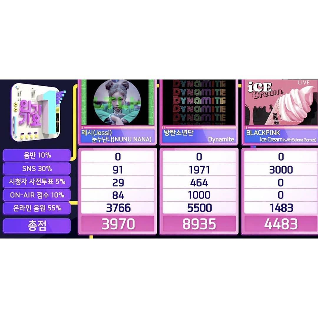 BTSMoroccanARM3's tweet photo. - اغنية 'Dynamite' حققت فوزها السادس في 'Inkigayo' اليوم 🎉 وبذلك تمدد سجلها بكونها الاغنية الانجليزية الاكثر فوزا في البرامج الكورية!!
🇲🇦
@BTS_twt https://t.co/ZccpYC9RCD
