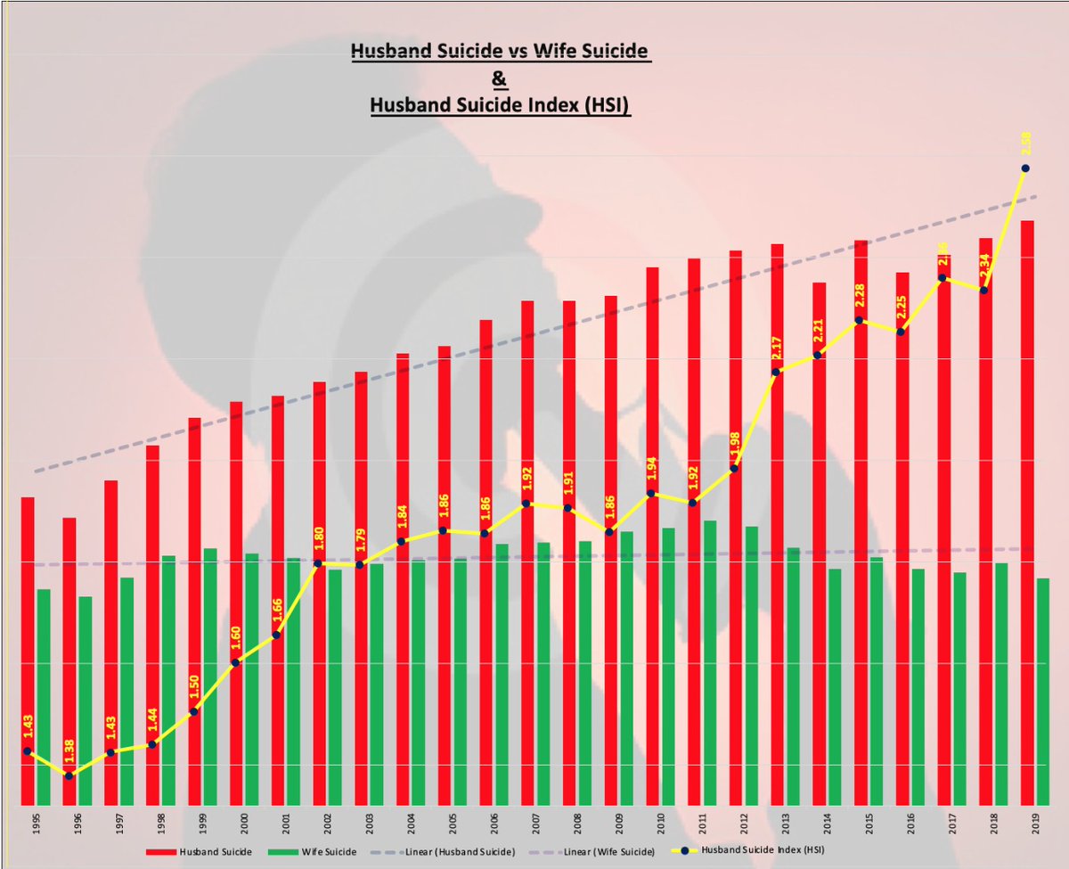 #ADSI2019 by #NCRB of <a href="/AmitShah/">Amit Shah</a> <a href="/HMOIndia/">गृहमंत्री कार्यालय, HMO India</a> data shows sharp rise in 2019 in HSI (Husband Suicide Index).
For every 1 Wife Suicide, 2.35 Husband suicides happen. Family Issues biggest reasons.
HSI increase by 10% in a year. ALARMING.
India urgently needs #NationalCommissionForMen