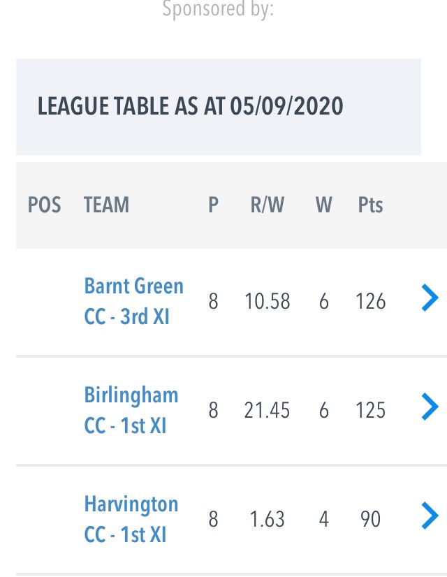 We’ve dished out a few thrashings this season but yesterday it was our turn to take a good hiding - going down by 150 runs to <a href="/BarntGreenCC/">Barnt Green CC</a> All credit to the Green who leapfrog us at the top. It couldn’t be closer though.