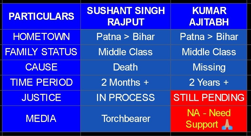 lilcheepcheep's tweet image. #CBIFindAjitabh I guess Ajitabh isn&apos;t great for TRP ratings that&apos;s the only difference I see. #JusticeforAjitabh 
@ZeeNews @ndtv @republic @BDUTT @sardesairajdeep @WIONews c&apos;mon Indian media shine a light on this story... His family is in trauma not knowing what happened to him.
