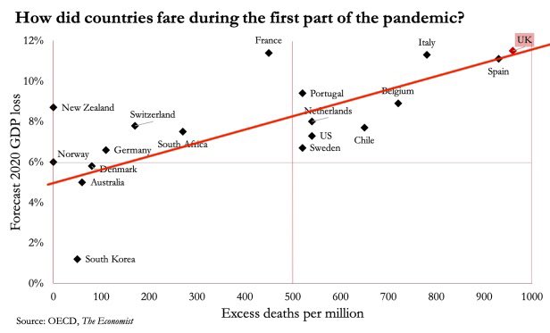 Remember this graph? We are ALSO on target for the worst economic hit, because of our poor virus control.Returning to normal economy is only possible by controlling the virus. We went in too late and came out too early. Countries that did better, like the left side, flourished.