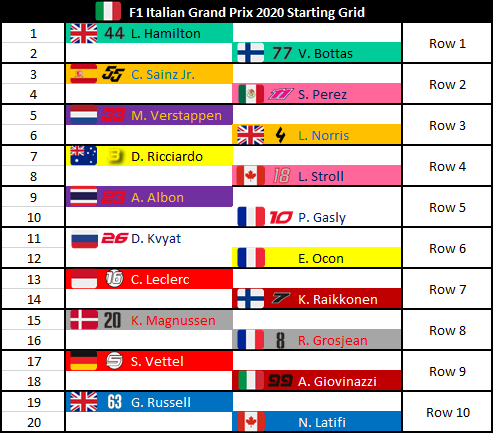 F1Analysis1's tweet photo. 🇮🇹 2020 #ItalianGP Starting Grid

#ItalianGP 🇮🇹 #F1 https://t.co/f4krrj7vGV