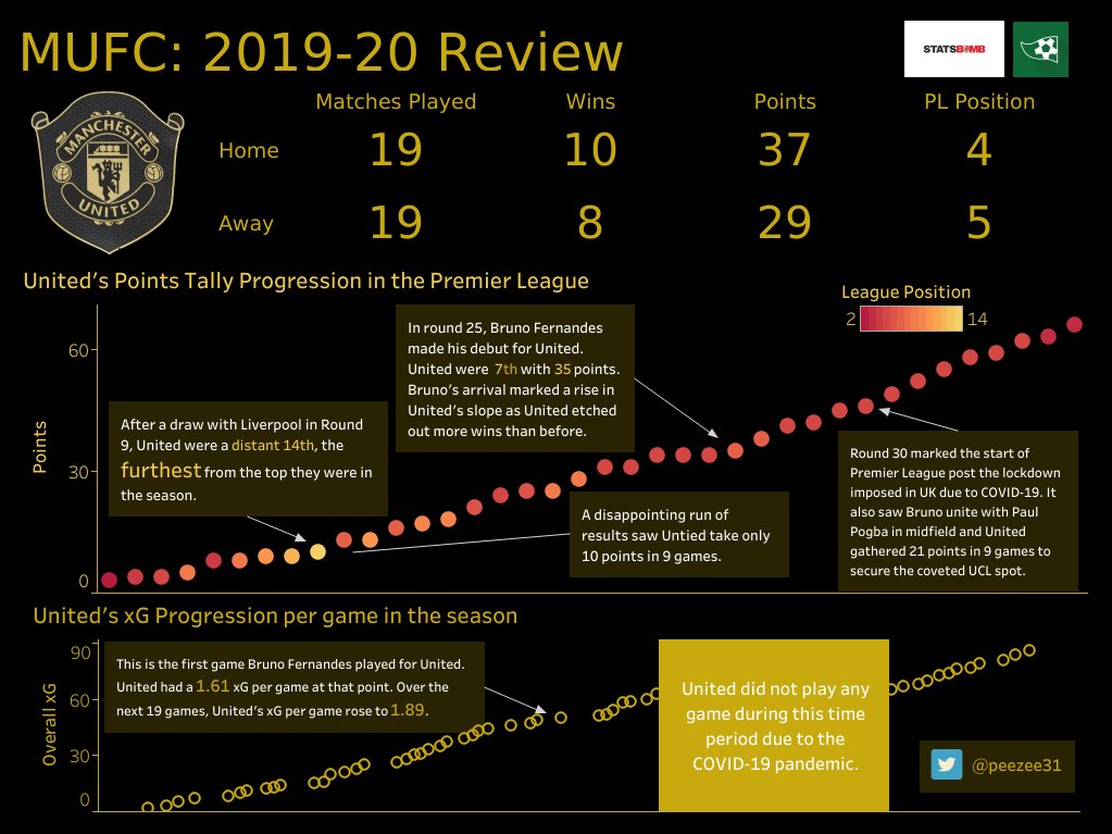 There is not much difference between  @ManUtd's home and away record. Both leave plenty of room for improvement. Looking at how the club progressed throughout the season, they started off very slow and the gradient steeped out only after  @B_Fernandes8 joined the side. #MUFC(3/n)