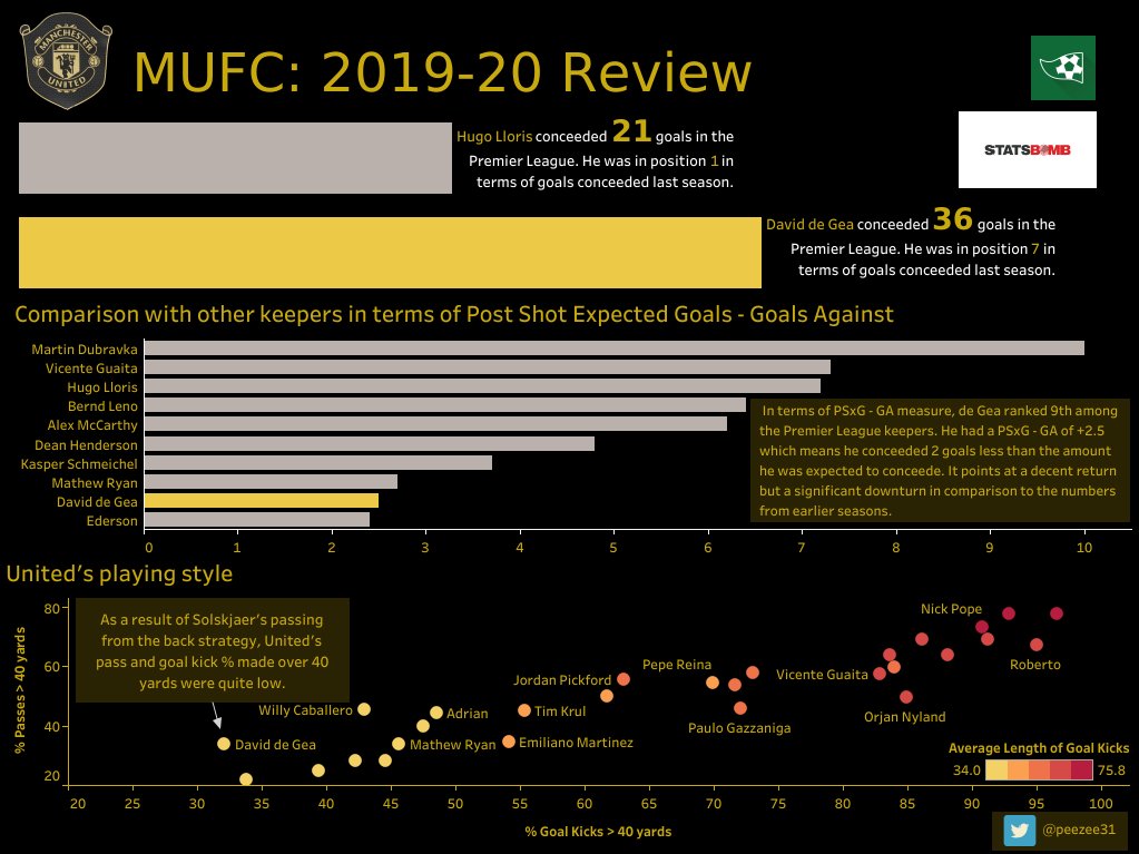 Goalkeeping was a department which was criticized a lot last season.  @D_DeGea conceeded 15 more goals than the best performer in the league. Also de Gea's numbers in terms of passes/goal kicks made over 40 yards reflect Solskjaer's passingout from the back approach. #MUFC(4/n)