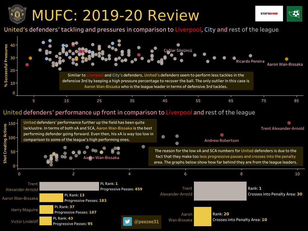 Although  @ManUtd's defence conceeded only 35 goals in the league last time, their performance further up the field was quite disappointing.  @awbissaka seems to be the only one good at it even though his numbers pale in comparison to the leaders. Area for improvement. #MUFC (5/n)