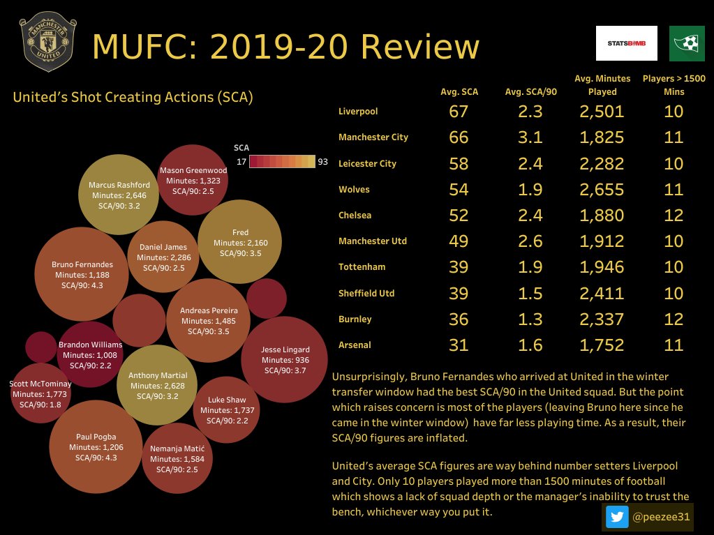  @B_Fernandes8 and  @paulpogba dominate this graphic. Without them and as it was seen for much of last season,  @ManUtd just doesn't click in terms of creating chances and breaking oppositions open. Even though Bruno had far less game time, he had the best SCA/90.  #MUFC(6/n)
