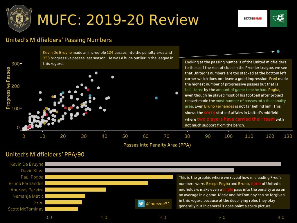 The passing numbers of  @ManUtd's midfielders were not great from last season.  @paulpogba and  @B_Fernandes8 were the only midfielders who made more than 1 passes into the penalty area on an avg. United have taken action already in this regard by buying  @Donny_beek6. #MUFC(7/n)
