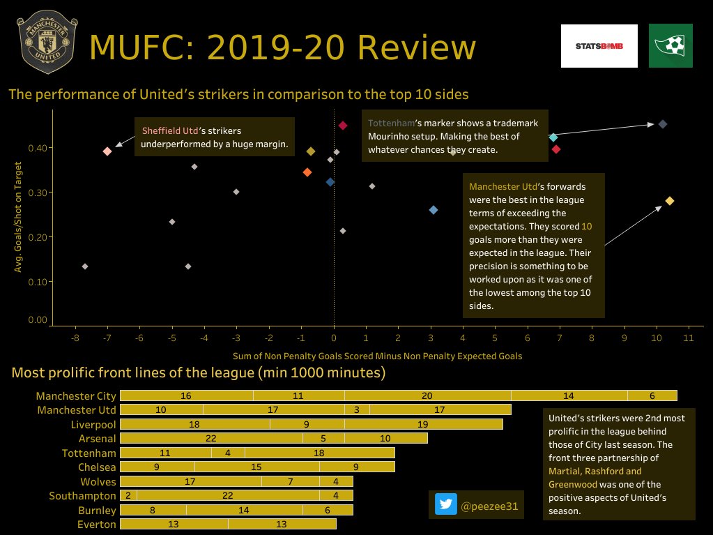 And ending of with an appreciation for  @ManUtd's forwards, especially  @AnthonyMartial,  @MarcusRashford and  @masongreenwood. In terms of exceeding their expectations, United's forwards were the best in the league and ranks above  @LFC in terms of goals scored. #MUFC(9/n)