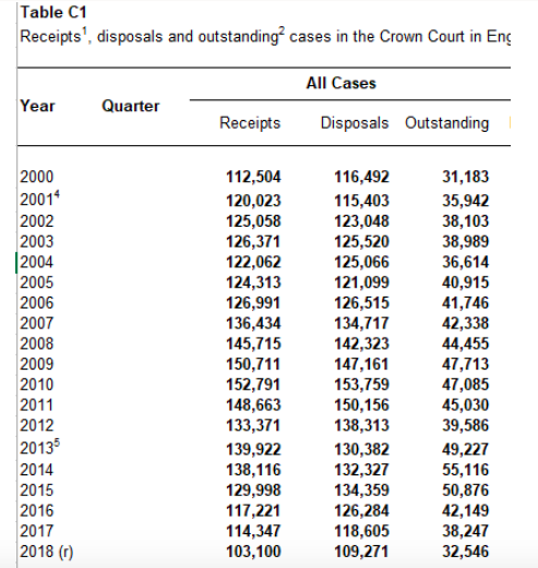 12. These stats are from the MoJ and show backlog of crown court cases in England and Wales from 2000-2018. In 2019 it was 37,500. It reached a high of 55, 116 in 2014.  https://assets.publishing.service.gov.uk/government/uploads/system/uploads/attachment_data/file/812556/ccsq-bulletin-q1-2019.pdf