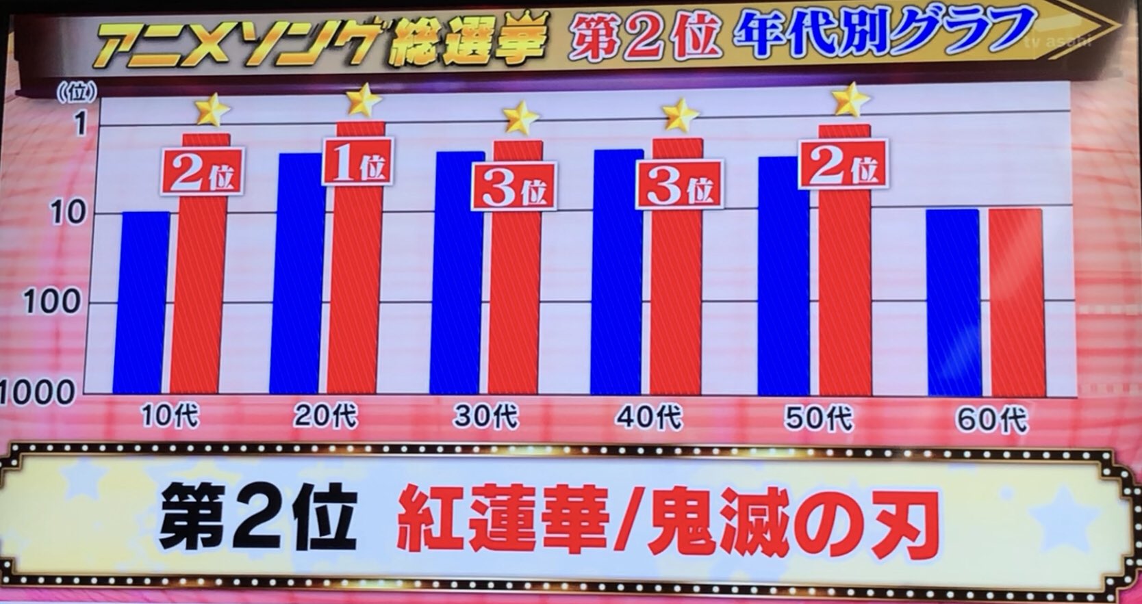 Lisa Staff テレビ朝日 アニメソング総選挙 Lisaの楽曲から28位に Catch The Moment そして2位に 紅蓮華 がランクイン 10月公開の 劇場版 鬼滅の刃 無限列車編 でもlisaが主題歌 Lisa Staff テレビ朝日 アニメソング総選挙 Lisaの楽曲から28位に Catch The Moment そして2位に 紅蓮華 がランクイン 10月公開の 劇場版 鬼滅の刃 無限列車編 でもlisaが主題歌