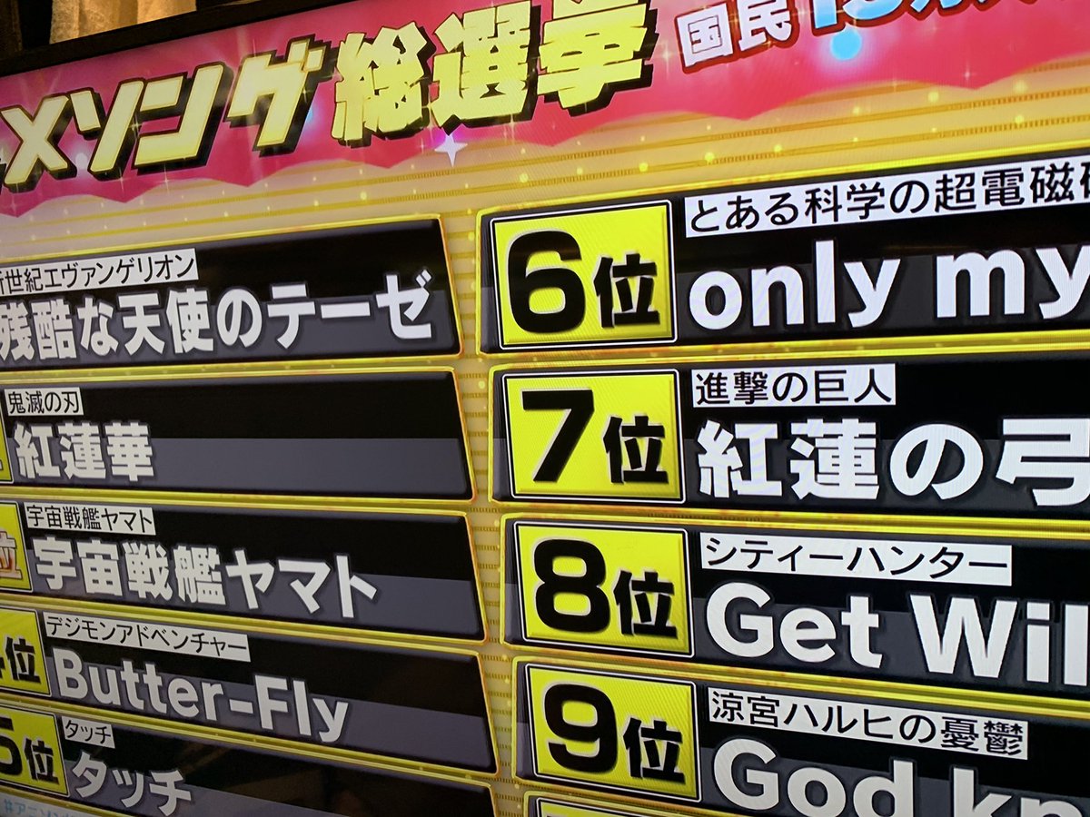 Ikaros Na Twitteru でも 真面目に言うと今回のランキングも国民的アニメや名作アニメ が上位だとタカを括ってましたが 現代でも受け入れやすいランキングで驚いたよ アニソン総選挙