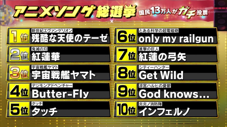 テレ朝の アニメソング総選挙 を見つつ ３年前nhkが放送した ベスト アニソン100 のランキングと照らし合わせて どれくらい変化があるか見るお仕事なう アニソン総選挙 ツイレポ