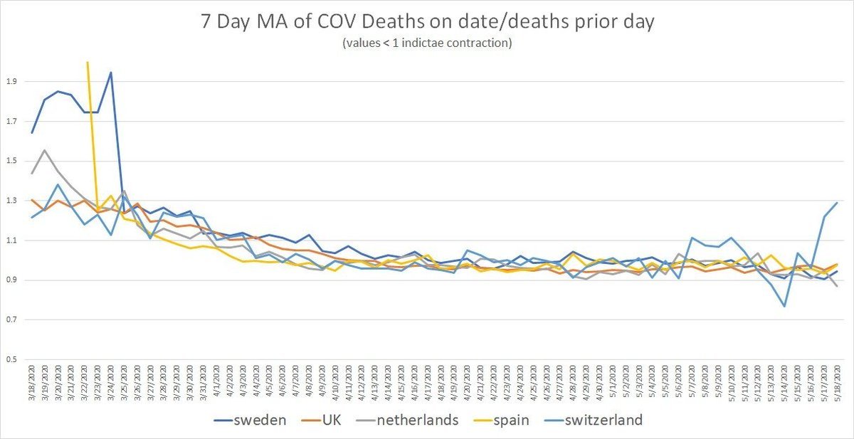 they got the same R curve on deaths as other countries as well despite totally different distancing.none of the NPI's have worked in covid.