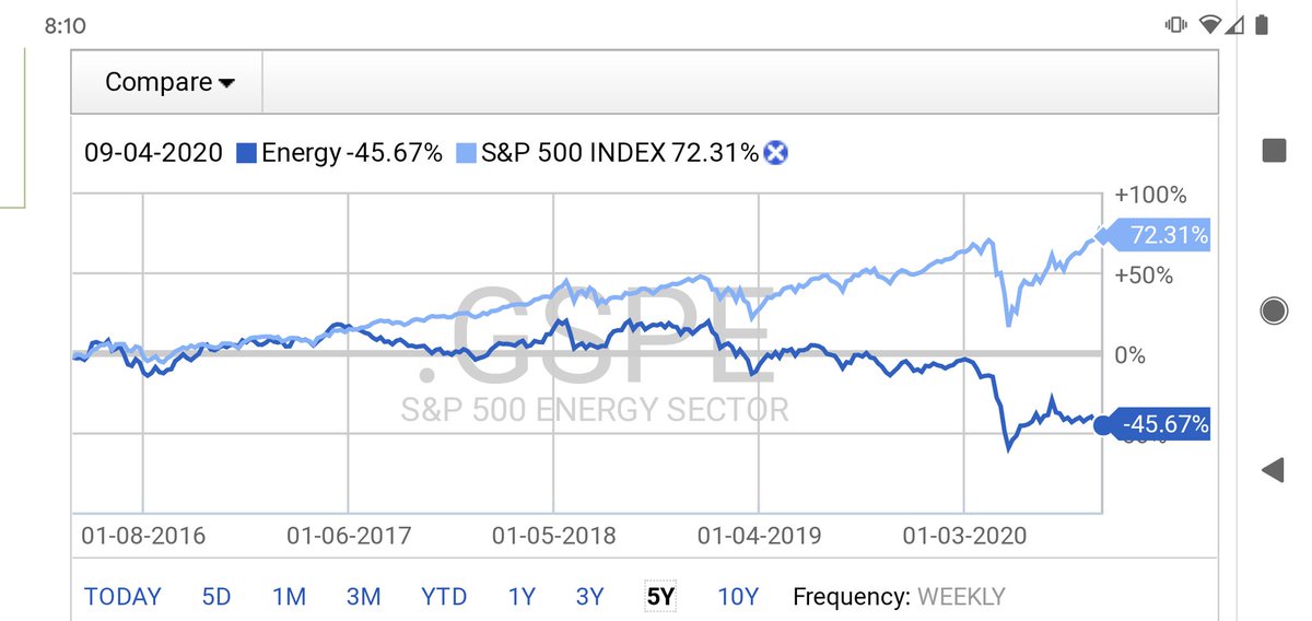 R_BrooksStand's tweet photo. Remind me again why pension funds like New York haven't divested from fossil fuels?

Comparison of 5 year performance of Energy Sector vs S&amp;P500 is reason enough to #divest. 

#DivestNY #divestment #esg https://t.co/t9wF77SIlC