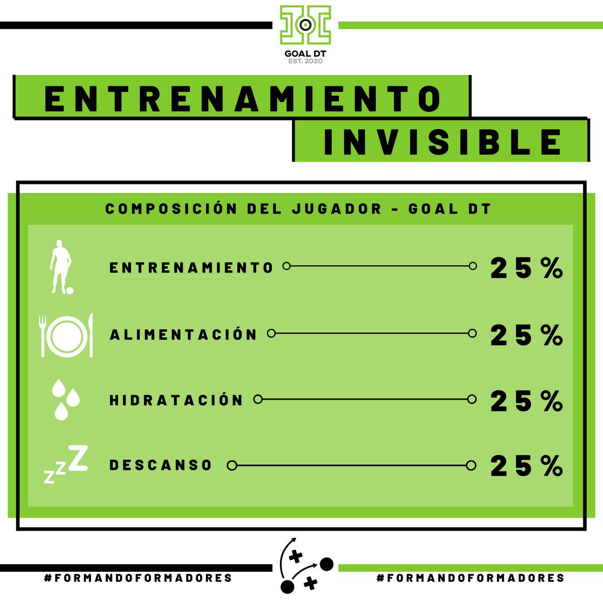 GoalDT_ve's tweet photo. #EntrenamientoInvisible Composición del jugador para @GoalDT_ve. 📊
🏃🏻♂️ Entrenamiento ----> 25%.
🍽 Alimentación ----> 25%.
💧 Hidratación ----> 25%.
💤 Descanso ----> 25%.
💡 Un aporte de la Licenciada en Nutrición, Sofía Olivares (@sofiaonutricion). 👩🏻⚕️
#FormandoFormadores https://t.co/oy5CXPiWZR