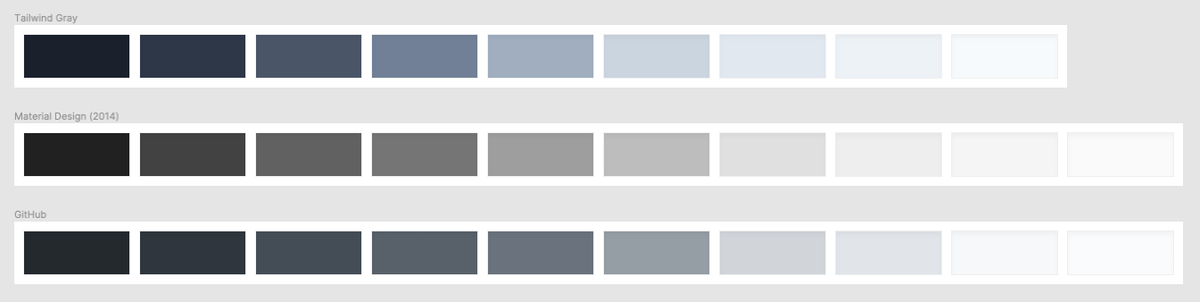 I've been exploring color recently, trying to learn more about color theory by sampling the work of professional designers. Seemingly subtle differences in color can make a big impact overall.Below are 3 "gray" color schemes, from Tailwind, Material Design (2014), and GitHub.