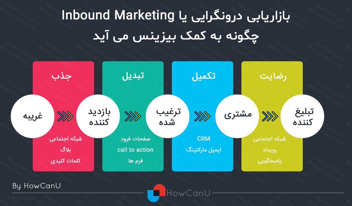HowCanUcom's tweet photo. بازاریابی درونگرایی چگونه به کمک بیزینس میآید قابل توجه افرادی که دیجیتال مارکتینگ کار میکنند
#دیجیتال_مارکتینگ #هاو_کن_یو #سئو #howcanu #inboundmarketing https://t.co/cqUcuYMKN0
