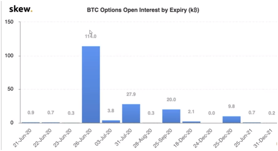 1.1) 114 kBTC Options Open Interest expired on Jun 26