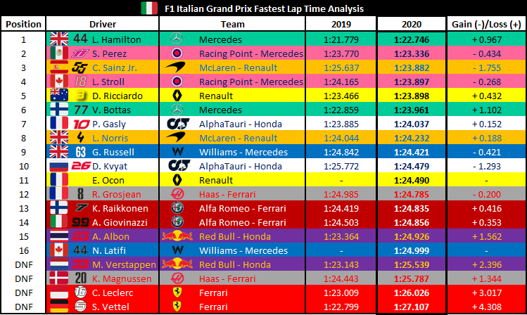 F1Analysis1's tweet photo. Fastest Lap Time Analysis of #ItalianGP compared to last years #ItalianGP.
Well done to @lewishamilton for taking the fastest lap with 1:22.746!
Only Stroll, Perez, Russell, Kyvat and Grosjean posted fastest laps faster than last year.

#ItalianGP 🇮🇹 #F1 @vaguecommentary https://t.co/cqnuIvg2cS