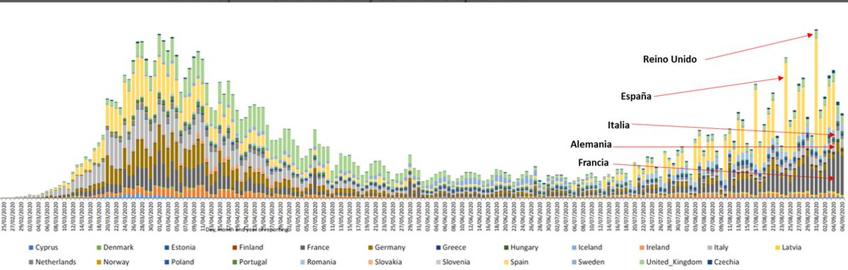 AlvarezMorenoC's tweet photo. Los países europeos nos muestran la importancia de NO RELAJARNOS!. @ECDC_EU publica la distribución de casos confirmados y es evidente el incremento de casos en las últimas dos semanas, en pleno verano. Salir cuando sea necesario y SIEMPRE manteniendo las medidas de autocuidado. https://t.co/rv0QzUp1jq