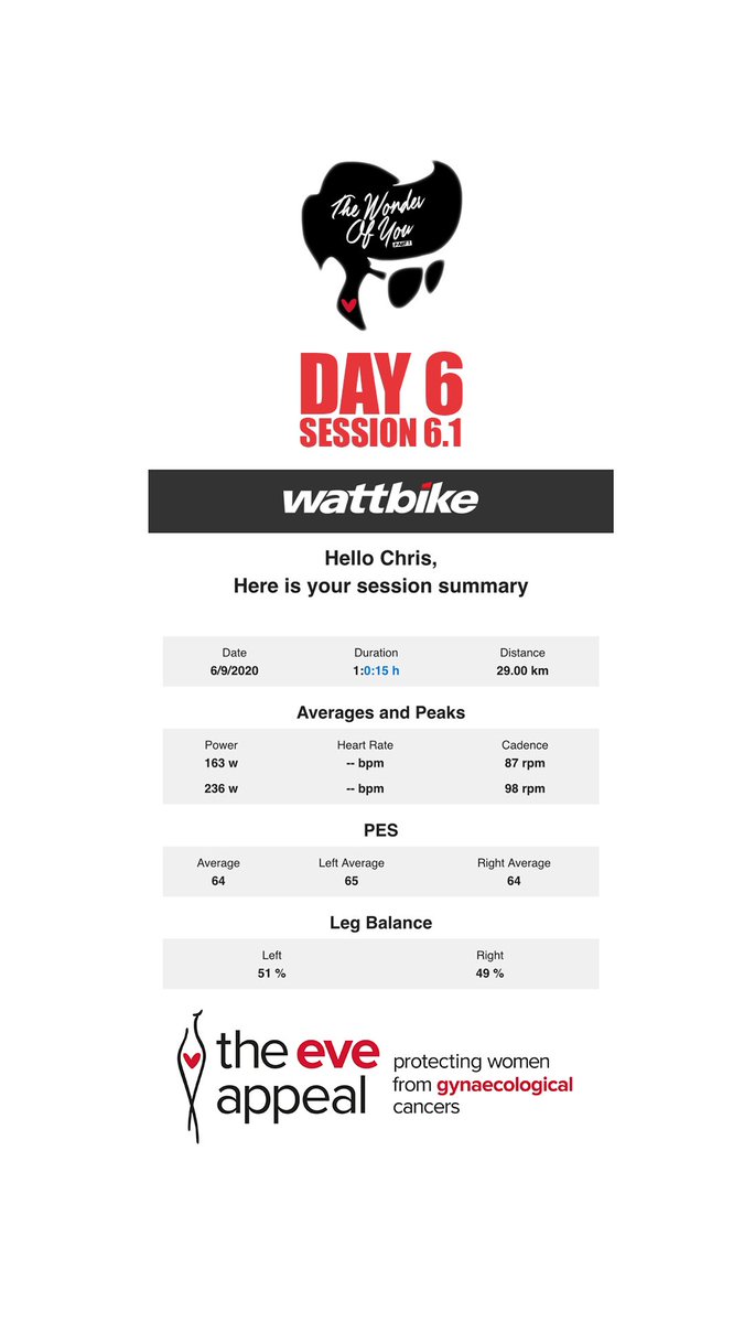 chrisdavies678's tweet photo. DAY 6 #GCAM

👩🏼 58 women a-day 
🚴🏻‍♂️ 58km a-day
❤️ @eveappeal.
🩸 #GoRed
💷 https://t.co/jfpdQM0jcC https://t.co/0y795Qm9iR