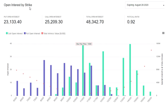 3.2) Max pain Price on Aug 28: 11000(Max pain theory:  https://clarkfinancial.com/how-to-make-money-trading-the-maximum-pain-theory/)