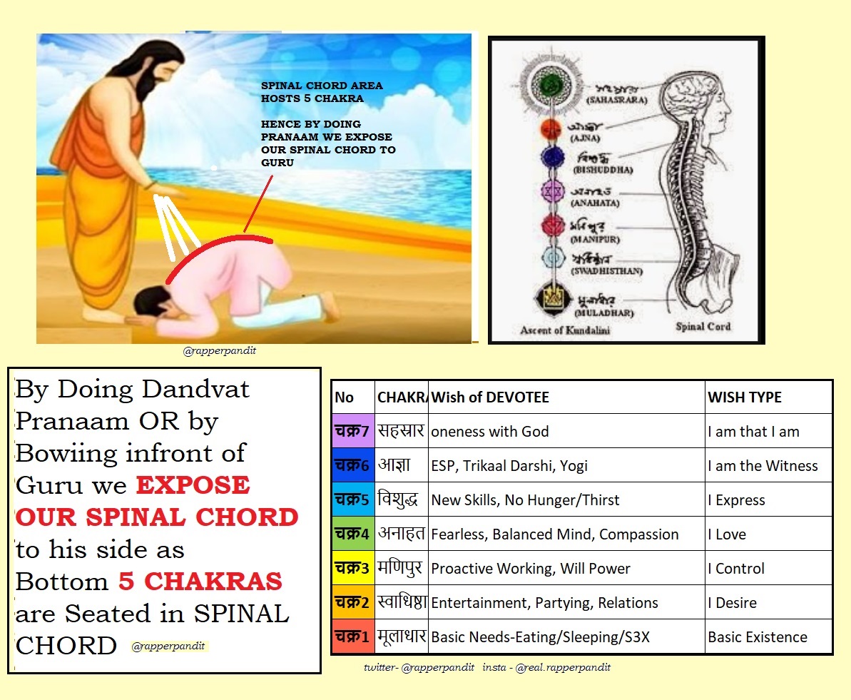 24/n HOW BOON WORKS?When ऋषि Blesses you, Electromagnetic Radiations Emanate from hands. Now Depending Upon WISH, radiations it will Target Specific Chakra, Send instructions to Pineal Gland (आज्ञा चक्र) to do +ve changes in BODYNOTICE :Why We BOW Down for Getting ASHIRWAAD?