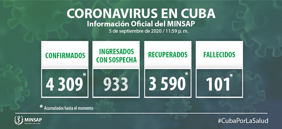 MINSAPCuba's tweet photo. Se confirmaron 11 nuevos casos de #COVID19, para un acumulado de 4 309 en #Cuba

616 positivos activos
600 con evolución clínica estable
3 pacientes en estado crítico
13 pacientes en estado grave
101 fallecidos 
3 590 altas médicas
2 evacuados
https://t.co/YFTc2tIHSo https://t.co/78haMHXyUH