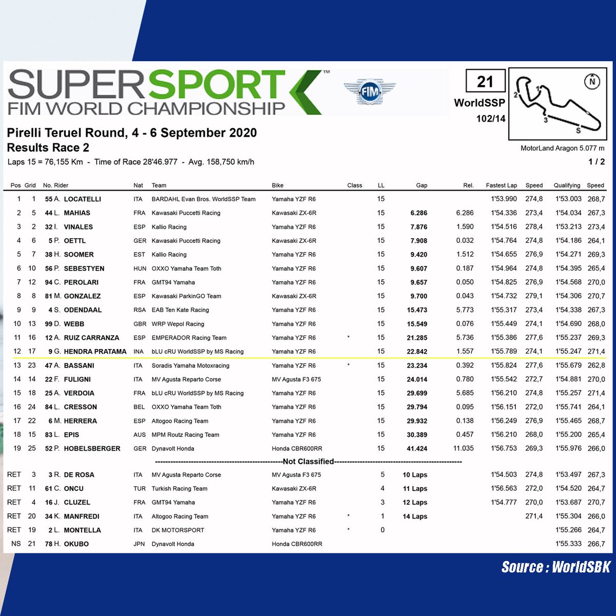 World Supersport - 2020 🏁
Official Result <a href="/GalangHendra551/">GalangHendra55official</a> #TeruelWorldSBK 🇪🇦

Race 2 : P12 (4 poin)

#Eneos #UntukMerahPutihSemakinDiDepan #YamahaRacing #YamahaRacingIndonesia #YamahaFamily #YamahaGasspoll #RevsYourHeart #SemakinDiDepan #YZFR6 #WorldSSP 

📸 : Yamaha Racing