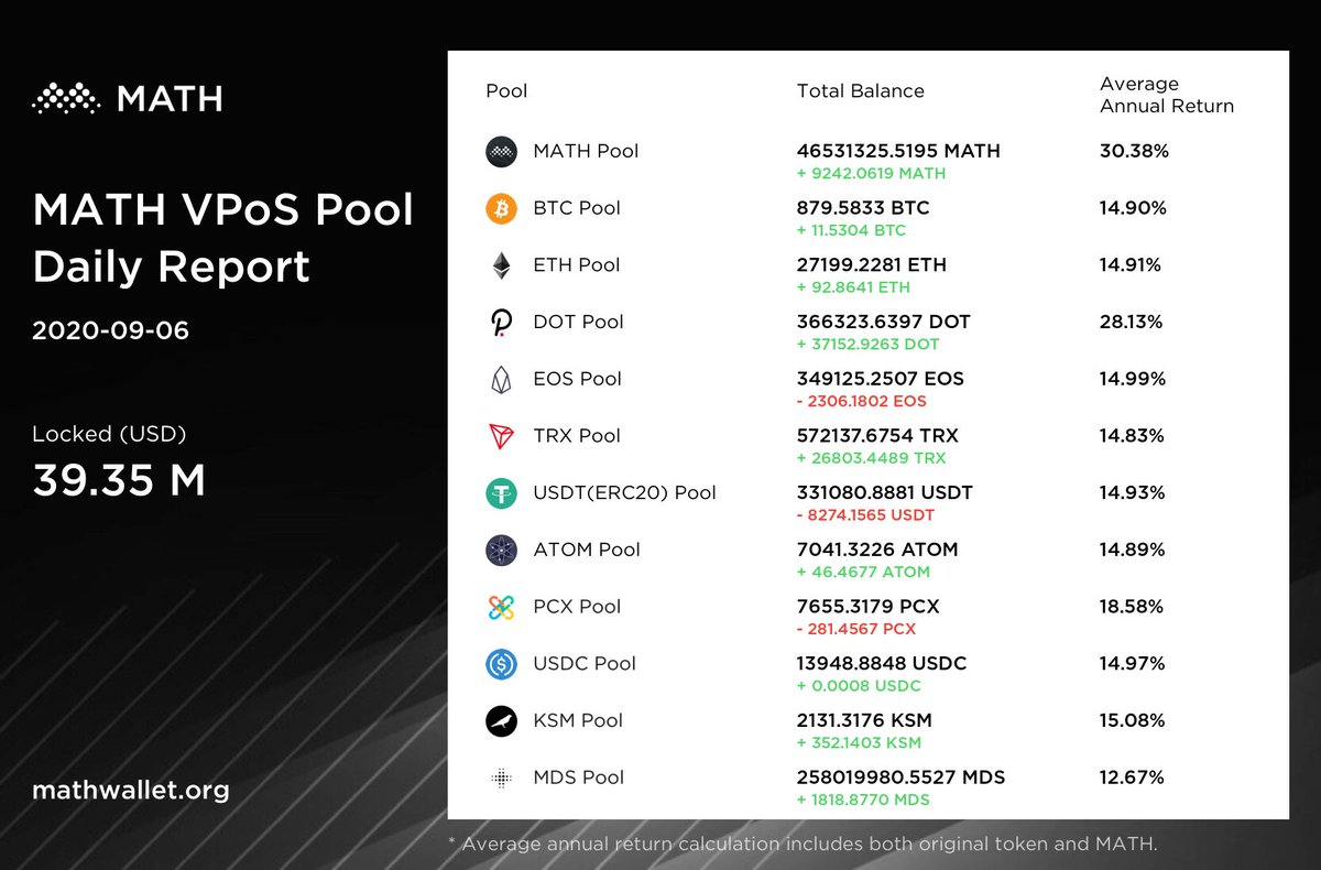 MathWallet's tweet image. Staking daily report for our users ⬇️📩 mathwallet.org/vpos/
#staking #mining #Cloudwallet