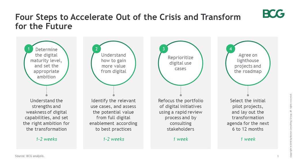 BCG's tweet photo. The ongoing crisis is rapidly reshaping companies' digital transformation agendas. Companies are being confronted with the need to accelerate their digital programs - and they can do so by following a four step approach:  https://t.co/n3gIytP8DO https://t.co/GOAKwQrAJU
