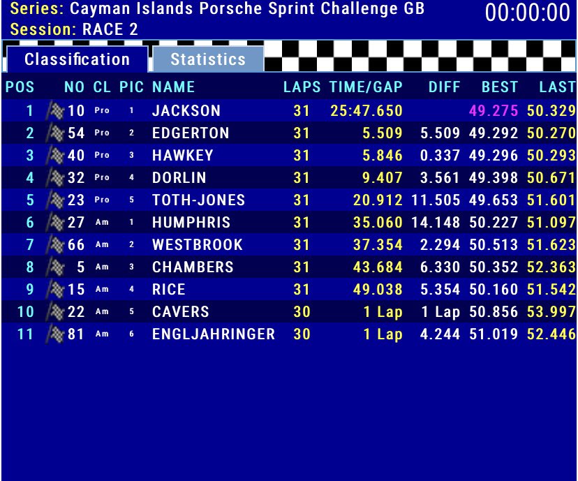 At the end of an exiting and closely contested #Porsche #SprintChallengeGB race, Jackson wins, Humphris takes victory in Am