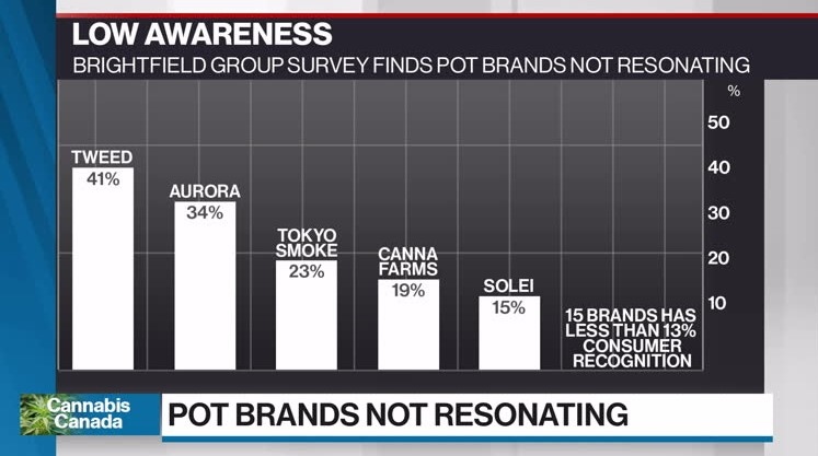 Pot producers spent millions in marketing trusting that people would flock to their brands in an emerging $6 billion market. Most of that money was completely wasted. A survey that polled 3,000 Canadians in the Q1 of 2019 found that brand awareness remains low.
