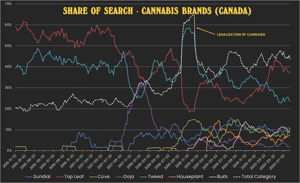 No brand in Canada has more than 41% recognition among current cannabis users, with most falling between 1% and 15%. Less than half of consumers familiar with leading brands actually go out and buy them.