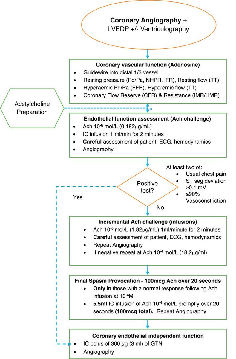Henry Han (@hancardiomd) on Twitter photo This is very good review article about Assessment of Vascular Dysfunction in Patients Without Obstructive Coronary Artery Disease
Why, How, and When ? interventions.onlinejacc.org/content/13/16/… <a href="/JACCJournals/">JACC Journals</a> <a href="/mmamas1973/">Mamas A. Mamas</a> <a href="/CMichaelGibson/">C. Michael Gibson MD</a> <a href="/DrSarahClarke/">Sarah Clarke</a> <a href="/mirvatalasnag/">MIЯVΛƬ #IC</a> <a href="/EuroInterventio/">EuroIntervention</a> <a href="/yaqoub_lina/">Lina Ya’Qoub MD</a> This is very good review article about Assessment of Vascular Dysfunction in Patients Without Obstructive Coronary Artery Disease
Why, How, and When ? interventions.onlinejacc.org/content/13/16/… <a href="/JACCJournals/">JACC Journals</a> <a href="/mmamas1973/">Mamas A. Mamas</a> <a href="/CMichaelGibson/">C. Michael Gibson MD</a> <a href="/DrSarahClarke/">Sarah Clarke</a> <a href="/mirvatalasnag/">MIЯVΛƬ #IC</a> <a href="/EuroInterventio/">EuroIntervention</a> <a href="/yaqoub_lina/">Lina Ya’Qoub MD</a>