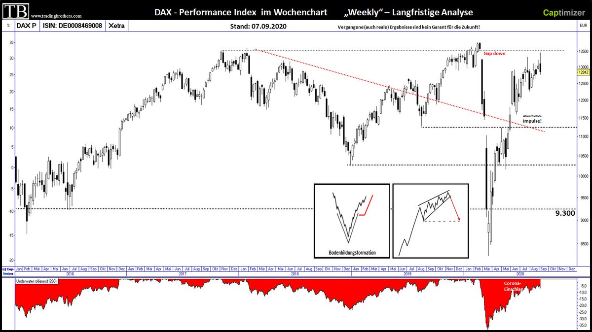 Trade_Brothers's tweet photo. #DAX im #Wochenchart #Weekly 
DAX-Analyse im Wochenchart "Weekly" als langfristige Einschätzung: der Deutscher Aktienindex hat zwar weiter sein Allzeithoch im Visier, aber das Chartbild mahnt etwas …
https://t.co/jWMDUiRihG https://t.co/U4fu5yJhws