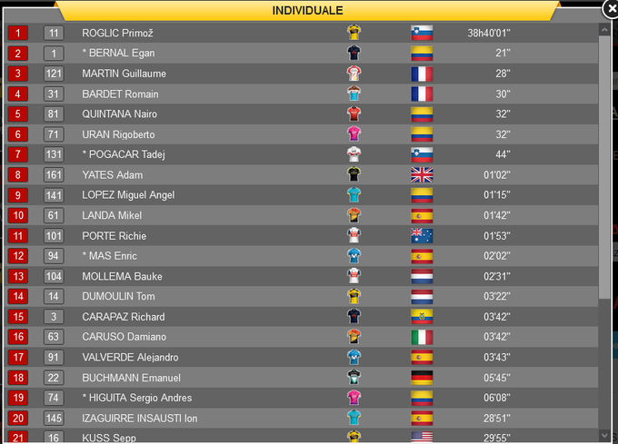 PubliCiclismo2's tweet photo. #TDF2020 asi va la General mañana descansa el lider los colombianos estan bien ubicados en la general, @Eganbernal gana posicion en la general y soñamos con el #sueñoamarillo #eljovenmaravilla @bermudezopinio1 @Juancponcef
@GermanBlancoA @actimax1 #MundoRepuestosHC #LaLicorera https://t.co/iKvpcevDv2