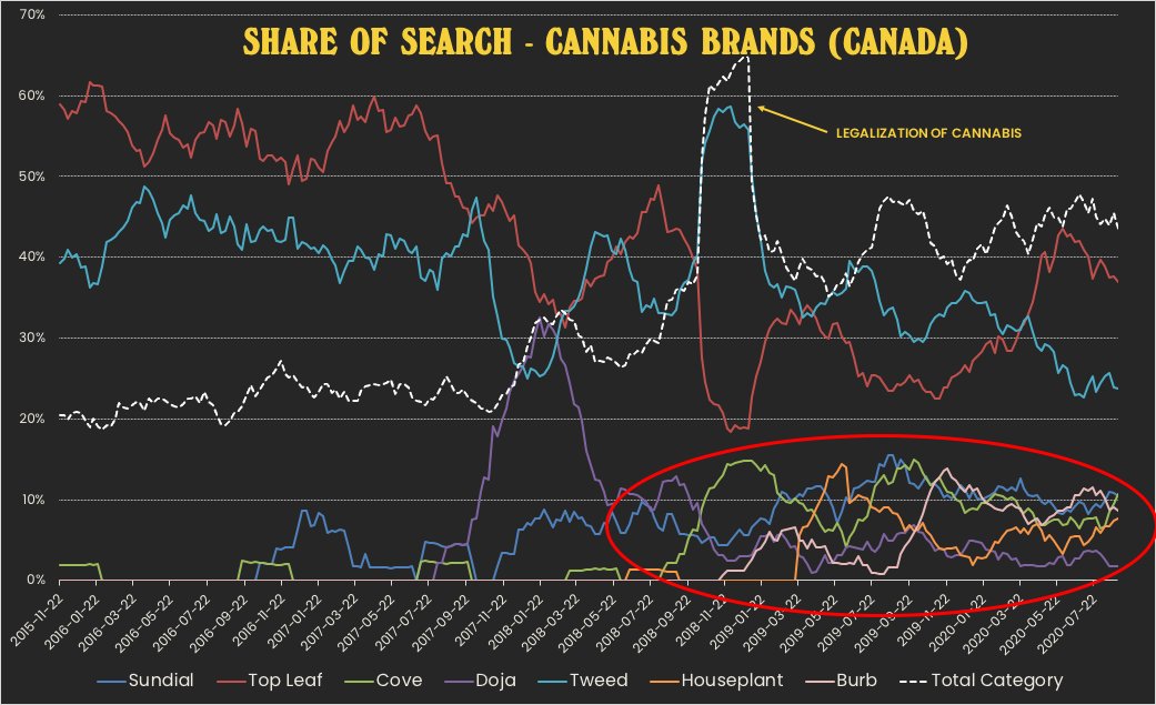 Then there's everyone else...It’s a dog-eat-dog world at the bottom, and everyone is struggling to break out.  @sundialcannabis, Burb and  @fireandflowerco are holding steady at 10% SoM, while 'premium' brand Doja trickles along at >5%.