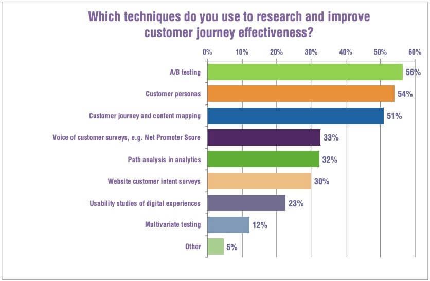 SmartInsights's tweet image. In case you missed it... Personas, Journey mapping, AB testing, VoC or NPS: The most popular Digital Marketing Optimization techniques from our survey -&amp;gt; bit.ly/SICustomerDMOTw

#DigitalMarketingOptimization #Personas #CustomerPersonas #CustomerJourney #DigitalMarketingStrategy