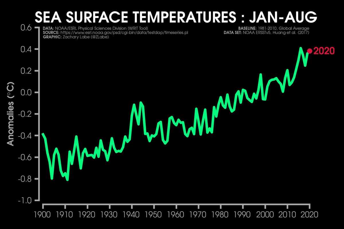 ZLabe's tweet photo. Global mean sea surface temperature anomalies (departure from average) so far this year ---> 2nd highest on record...

[Data from @NOAA ERSSTv5 averaged over January to August] https://t.co/7Rpu5fHHP5