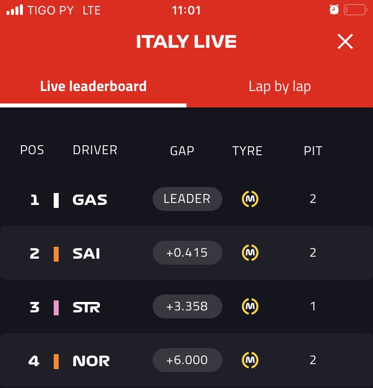 MartinCandiaB's tweet photo. Top4 Monza! Sin los Mercedes en el mapa la @F1 es adrenalina pura! 🔥🔥 https://t.co/oQIVcB7Aq1