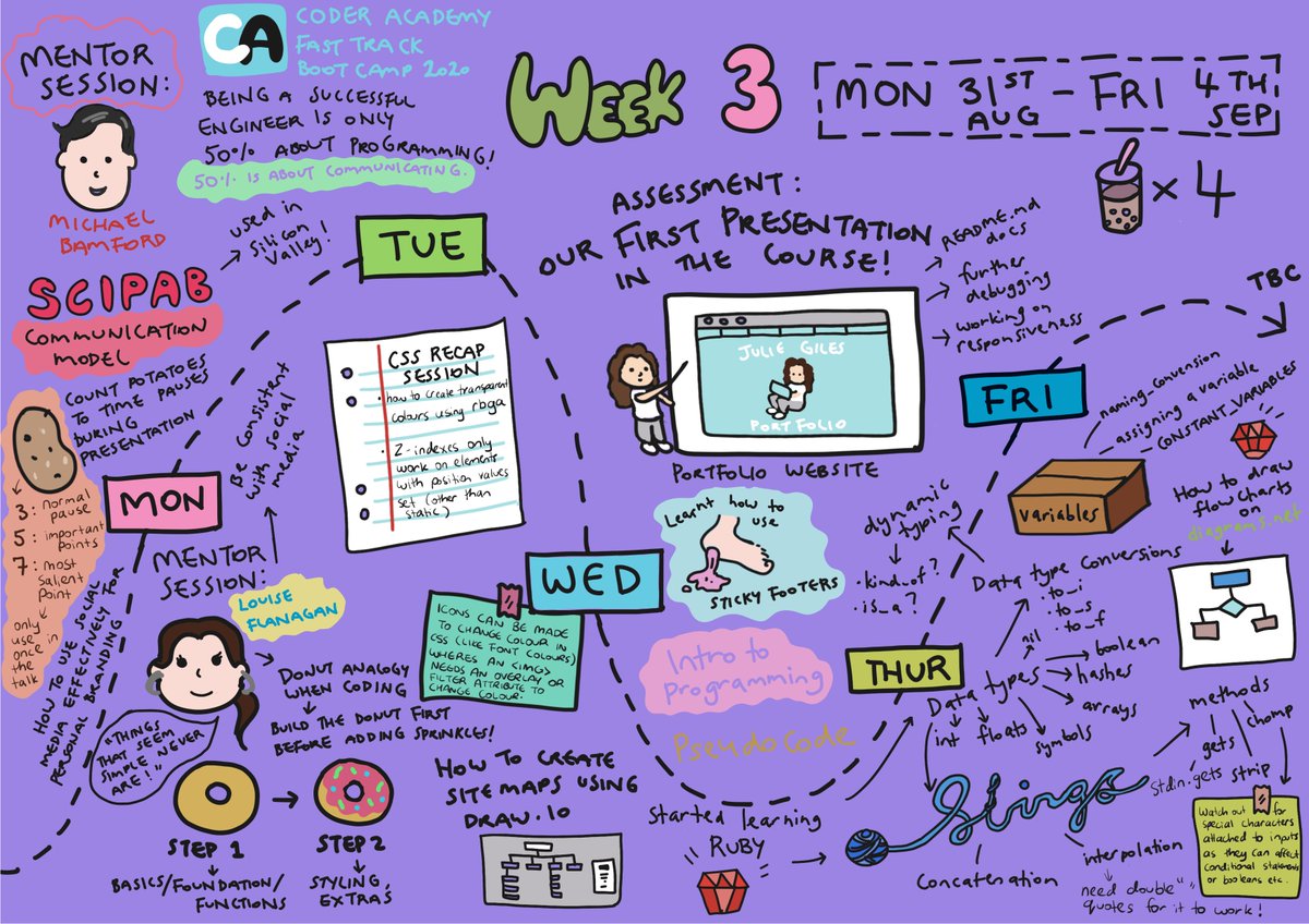 Just wrapped up week 3 of the <a href="/CoderAcademy_au/">CoderAcademy_au</a> bootcamp! The week started off with 2 inspiring mentor talks and ended with the submission of our website porfolio project! 🥳Here's what my week looked like: #drawing #codenewbie #learntocode #coderacademy #womenintech