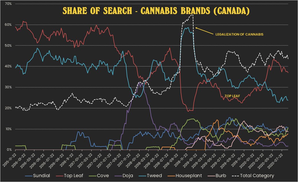  @TopLeafCan are the biggest brand in 2020 with ~40% market share, they’ve been growing steadily in a flat market & stealing customers from rival brands. Is it a coincidence they seem to have the most personality? They’re all about “the good sh*t”.