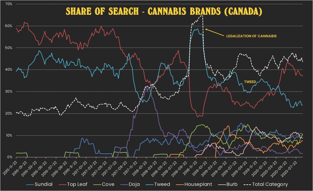 Former favourites knocked off their perch by Top Leaf,  @TweedInc skyrocketed during legalization but has failed to maintain momentum. Market share losses have stabilized since Covid, but they’re sitting firmly at #2 with ~25% and no signs of future growth.