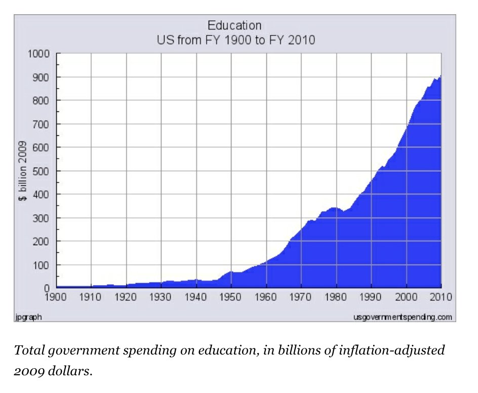 10/ More PhDs and more spending on education probably isn't the solution.